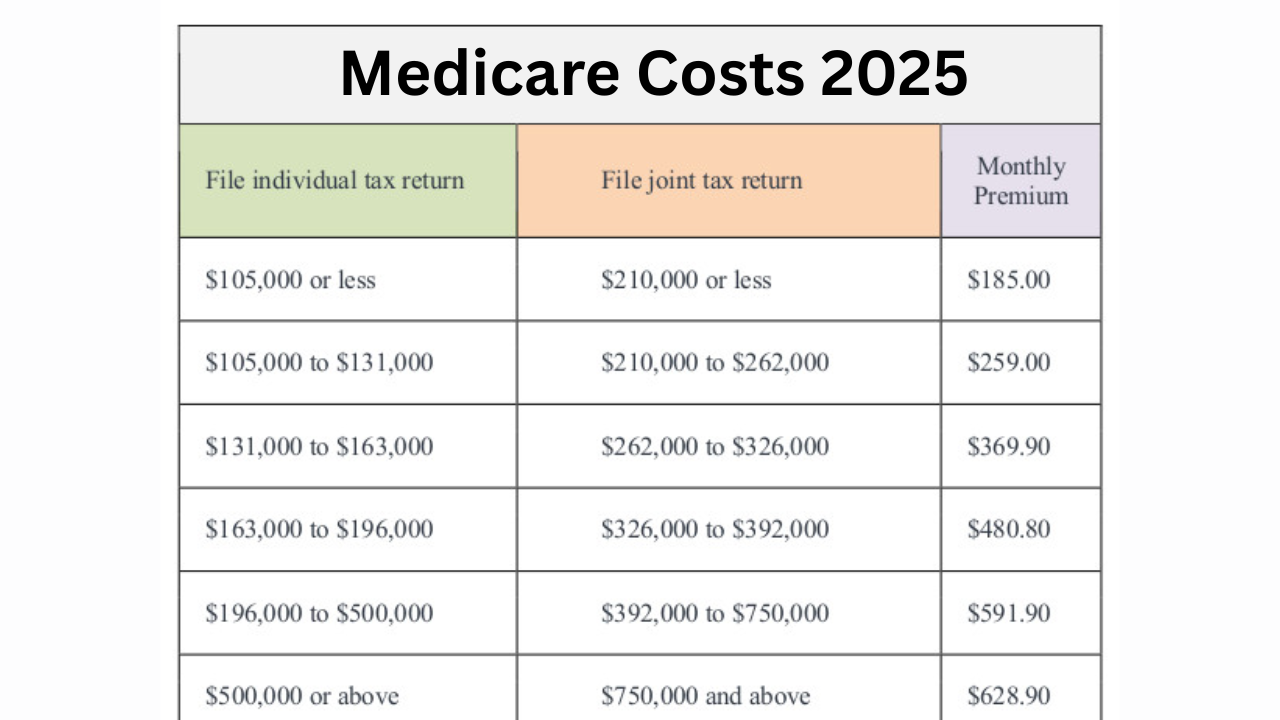 Medicare Costs 2025